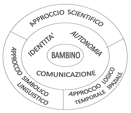 Scuola dell’Infanzia
